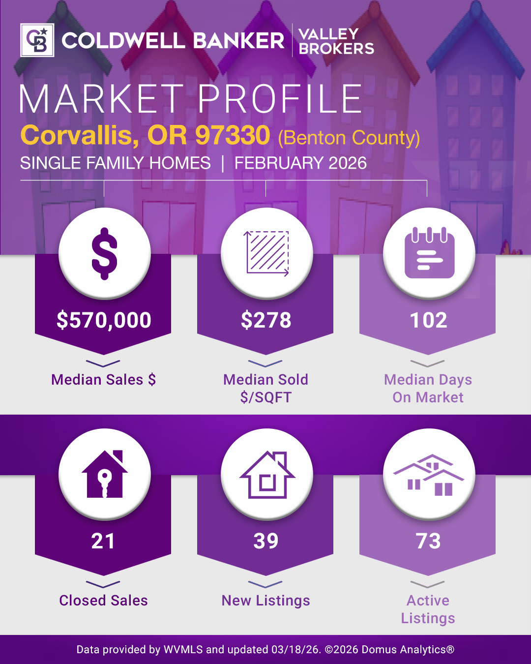 Market Profile – Corvallis, OR 97330 (Benton County)
